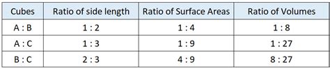 Volume Of Similar Shapes Mr