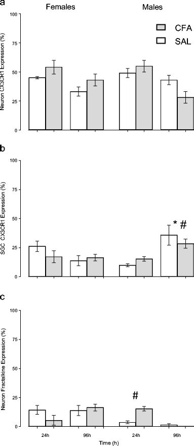 The Vertical Bar Graph In A Shows The Mean Percentage ±se Of Download Scientific Diagram