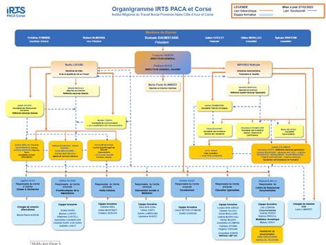 Organigramme Irts Formations En Travail Social Provence Alpes