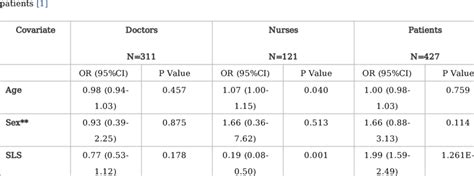 Effects Of Covariates Age Sex And Life Satisfaction Sls On The Ppos