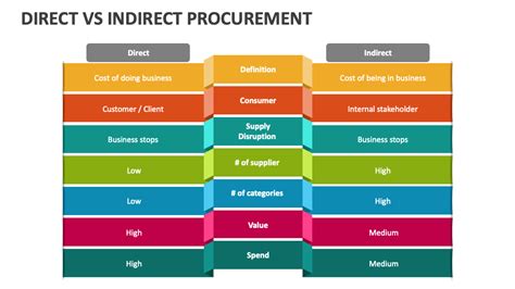 Direct Vs Indirect Procurement PowerPoint And Google Slides Template