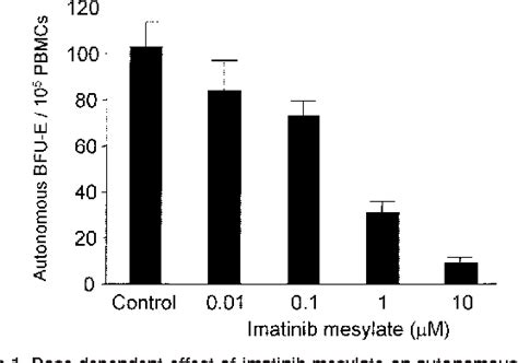 Figure 1 From Imatinib Mesylate Inhibits Autonomous Erythropoiesis In