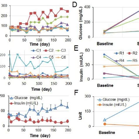 Changes Of Plasma Glucose Glu Insulin TG TC HDL And LDL In The