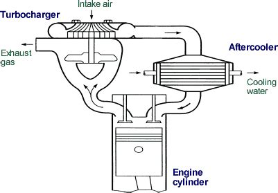 Engine Emission Control