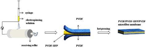 Schematic Illustration Of The Preparation Process Of The Download Scientific Diagram