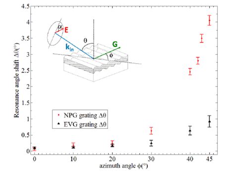 Resonance angle shift Δθ as a function of azimuth rotation after