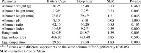 Effect Of Rearing System On Albumen Parameters Download Scientific