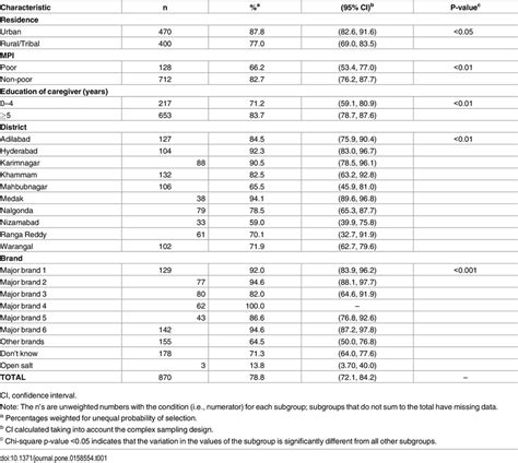 Percentage Of Adequately Iodized Salt Ppm Iodine Concentration In