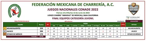 Resultados Finales Y Medallero De Los Juegos Nacionales CONADE 2022