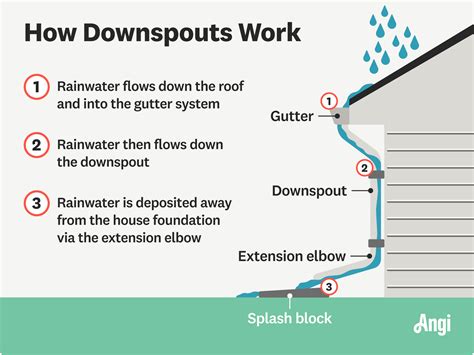 How to Divert Downspout Water Away From Your Home | Angi