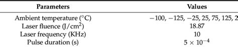 Laser micro-drilling parameters and their values. | Download Scientific Diagram