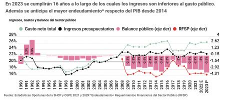 México en riesgo de tener déficit público de 3 6 en 2023 el mayor