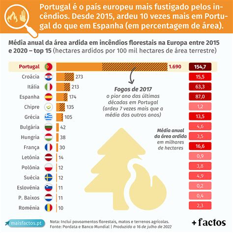 Incêndios Florestais na Europa evolução da de área ardida