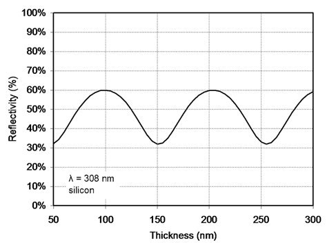 8 Calculated Reflectivity Of The Oxide Silicon Stack At A Wavelength