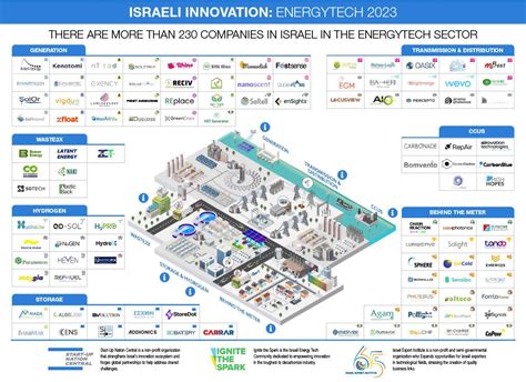 Startup Nation Finder Explore The Israeli Tech Ecosystem