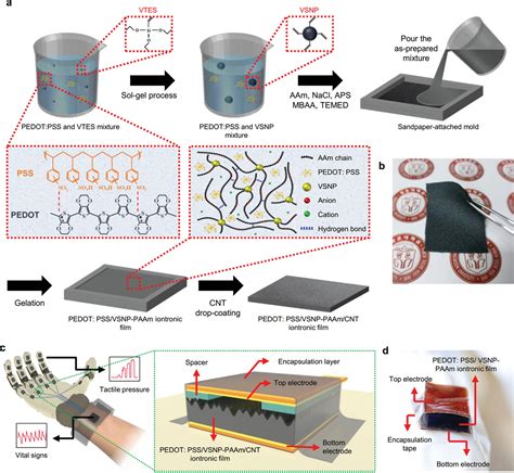Ultra-Sensitive and Quick-Responsive Hybrid-Supercapacitive Iontronic ...