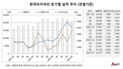 24년 1분기 실적 한국타이어 영업이익 3987억원전년동기비 21배 급증