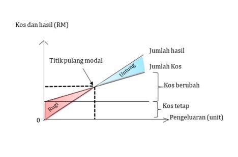 Jenis Struktur Organisasi Perniagaan Tingkatan Perniagaan Tingkatan