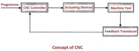 CNC Machine: How it Works? Parts, Types, Feature with [PDF]