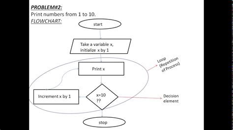 Algorithm Using Flowchart And Pseudo Code Level Flowchart Hot Sex Picture