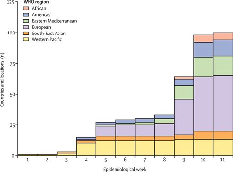 Observations Of The Global Epidemiology Of Covid From The