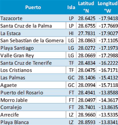 Estudio Del Tr Fico Mar Timo Interinsular En Relaci N Con Colisiones