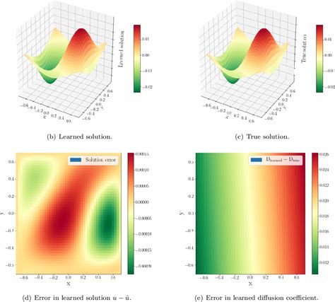 Figure From Solving Inverse Pde Problems With Physics Aware Neural