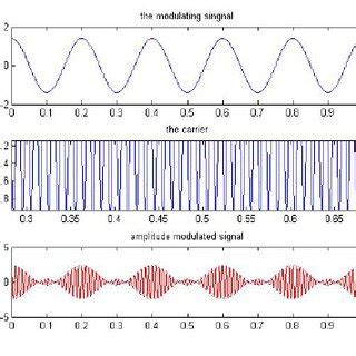 Am Modulation Using Matlab Code Figure Depicts The Audio Signal The