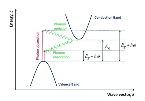 Indirection Band