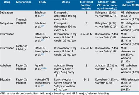 Studies Of New Oral Anticoagulants For The Treatment Of Venous