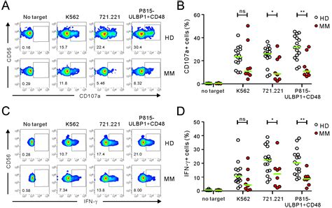 Assessment Of Nk Cell Activity Based On Nk Cell Specific Receptor