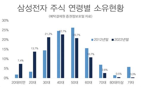 10代도 주식투자 이렇게 많이 한다고”확 바뀐 삼성전자 연령분포 봤더니 투자360 헤럴드경제