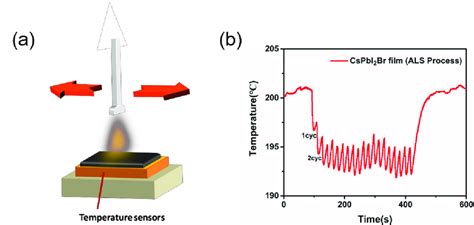 Figure S3 Thermal Sensing Experiment A A Temperature Sensor System