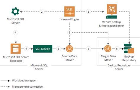 How Veeam Plug In For Microsoft Sql Server Works Veeam Plug Ins For