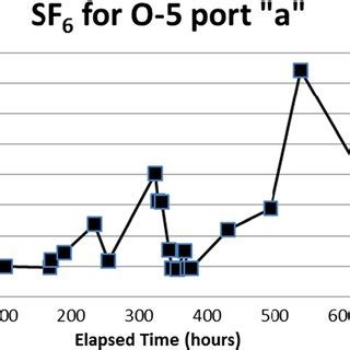 SF 6 Concentrations for observation well port a | Download Scientific ...