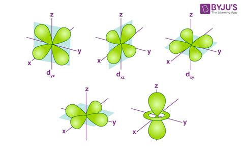 Orbitals Definition Types Orbital Shapes Quantum Numbers