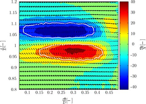 Vorticity Contour And Velocity Vector Plots Of The Trailing Vortices Download Scientific