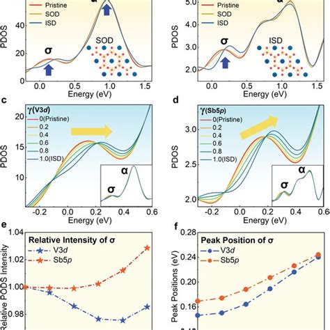 Temperaturedependent Xas Characterization Density Of States Dos And