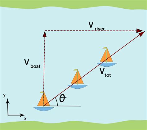 Relative Motion Physics Problems Relative Motion Simulation