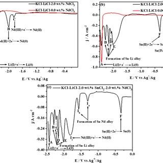 A Comparison Of Cyclic Voltammograms Of The LiClKCl Melts Before