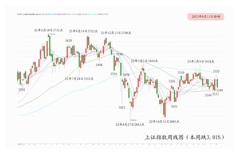 【月亮看盘】届时再不进场，黄花菜都要凉了 中金在线财经号