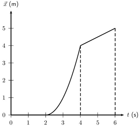 Description Of Motion Example One Dimensional Motion