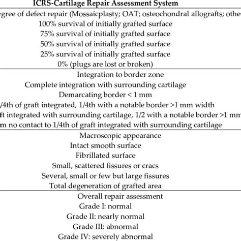 International Cartilage Repair Society Icrs Macroscopic Evaluation Of