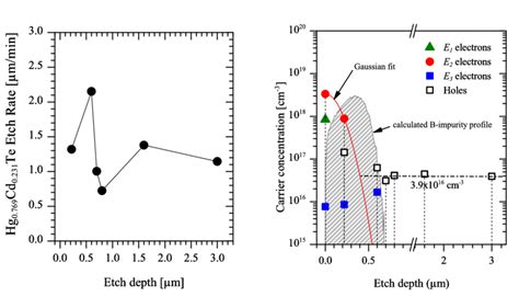 Dependence Of The Hg Cd Te Etch Rate On Etch Depth Wet