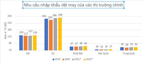 Dự Báo Dệt May Thế Giới Và Việt Nam Năm 2022 Lấy Lại Những Gì đã Mất