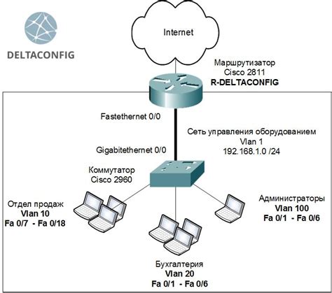 Настройка коммутатора Cisco 2960 | Deltaconfig.ru