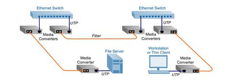 Ethernet Media Converters