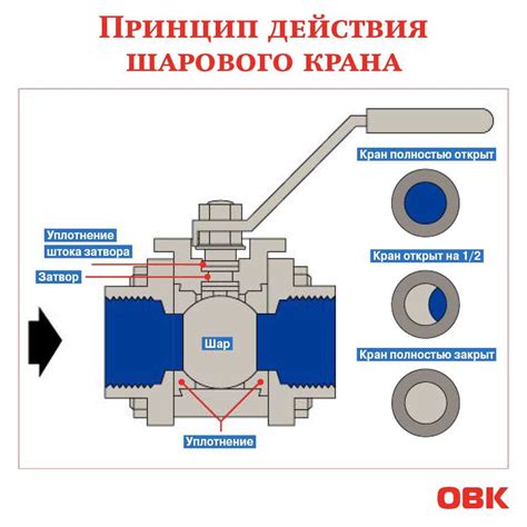 Шаровой кран: устройство, конструкция, виды, классификация и маркировка
