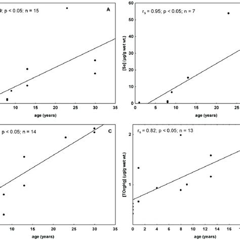 Spearman Correlations Between Hepatic Concentrations Of THg Se MeHg