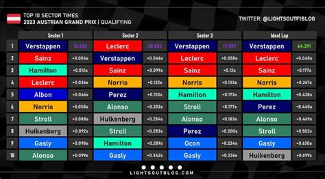 Fastest Sectors Ranked By Driver Of Qualifying For The 2023 Austrian Gp